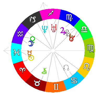 Pete Bennett's Chart Wheel
